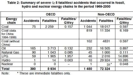 Nuclear Energy: Safer Than Everything Else